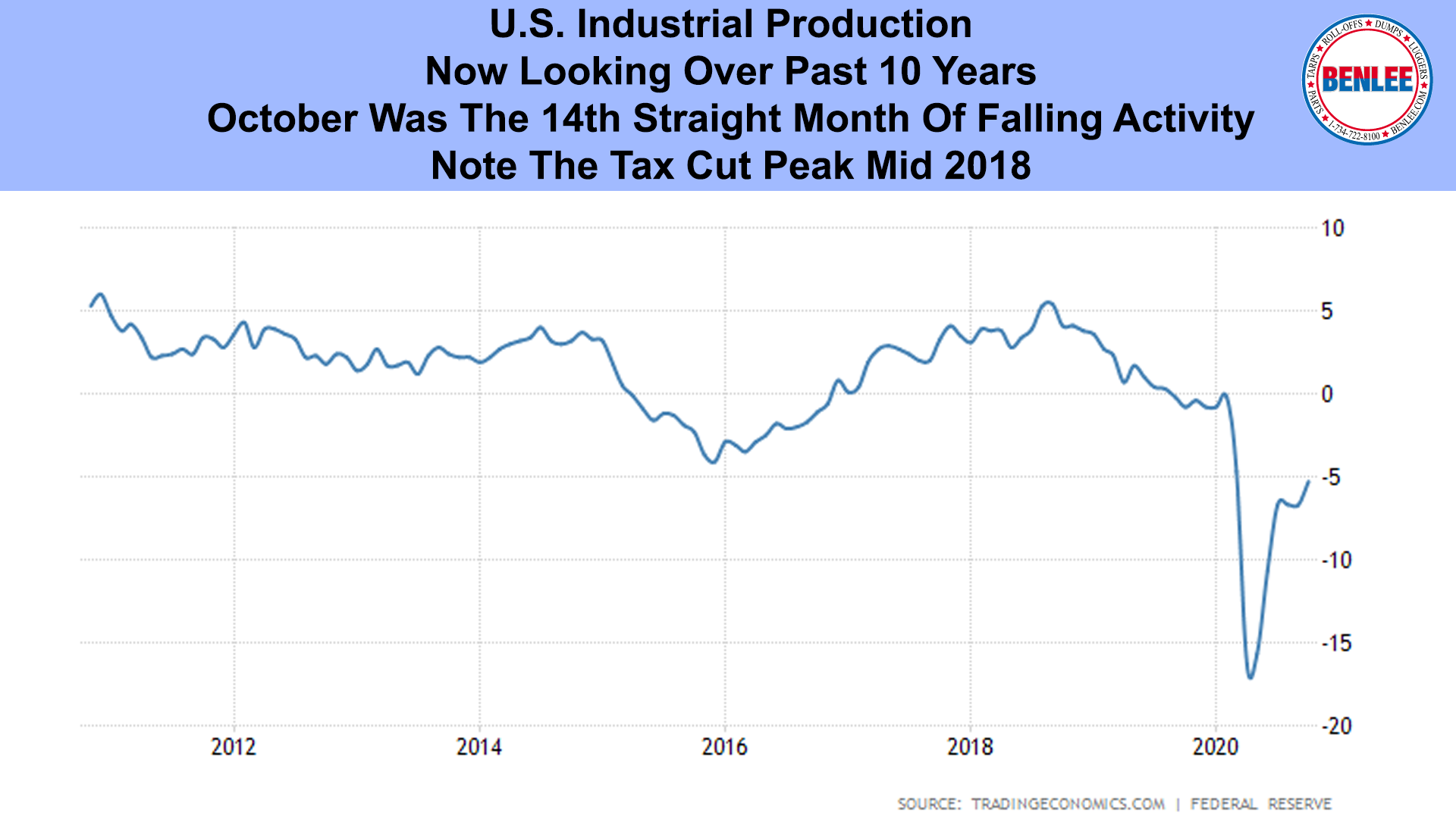 U.S. Industrial Production 10 Year